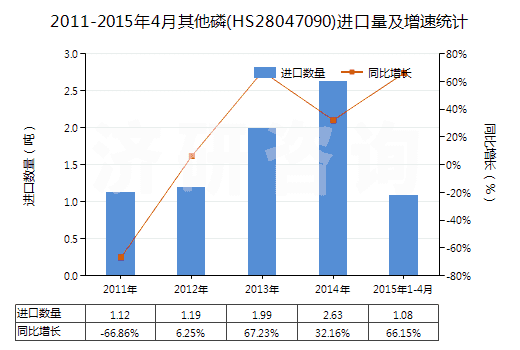 2011-2015年4月其他磷(HS28047090)進(jìn)口量及增速統(tǒng)計(jì)